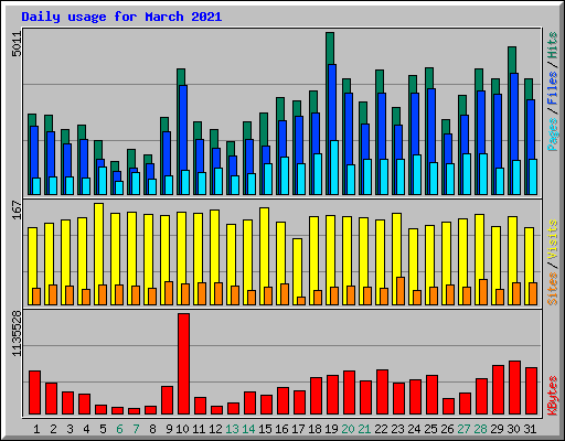 Daily usage for March 2021