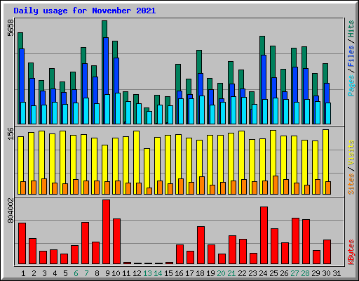 Daily usage for November 2021