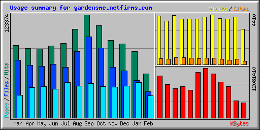 Usage summary for gardensme.netfirms.com